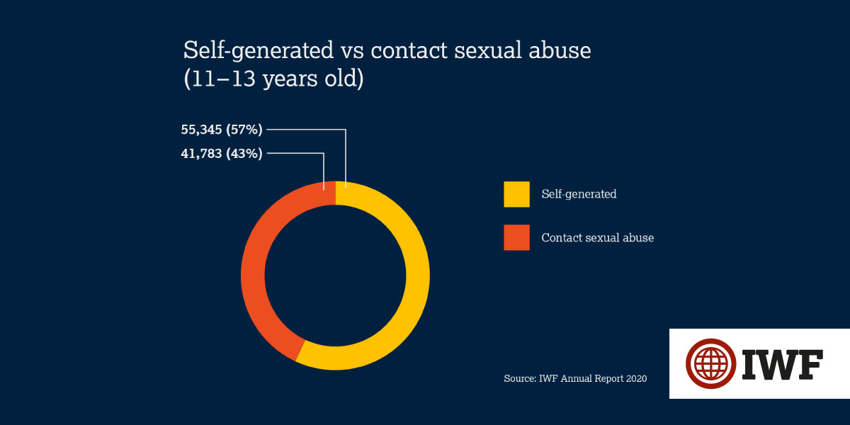 Self-generated Child Sexual Abuse Online - IWF Annual Report 2020
